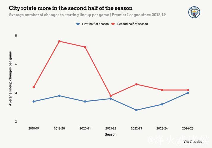 TA：曼城重新进入了追分轨道，阿森纳需警惕熟悉的反超剧情